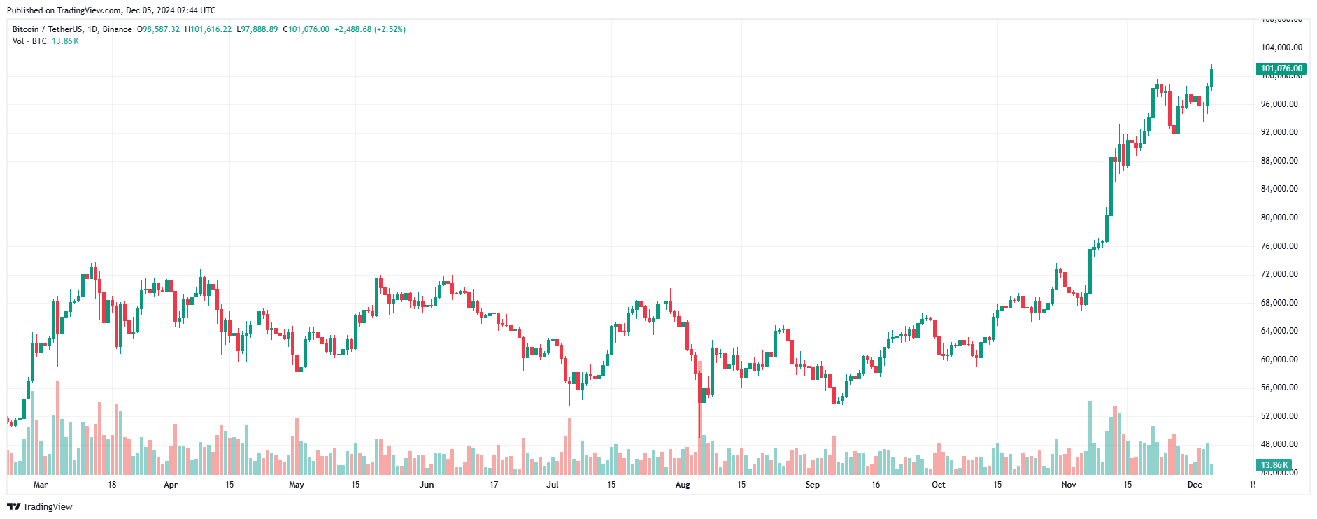 Giá bitcoin chạm mốc 100.000