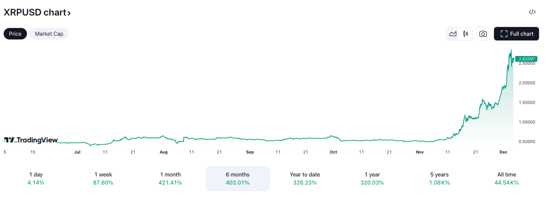 Trend memecoin