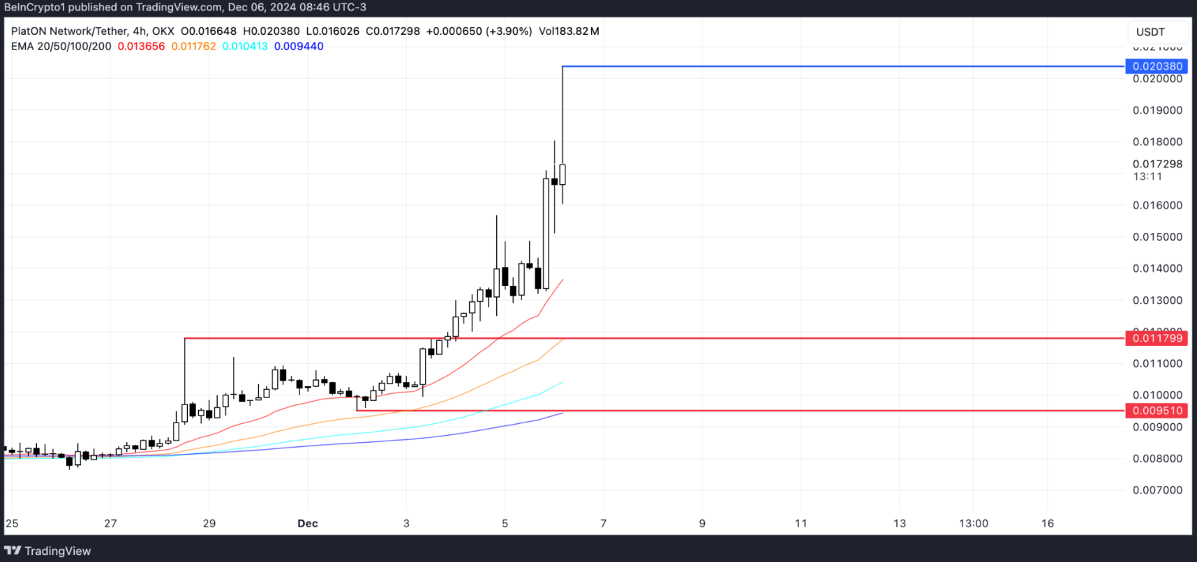 AI coin PlatON Network (LAT)