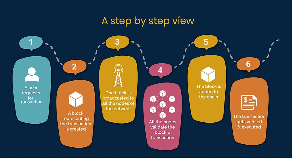 Cách thức hoạt động của Blockchain