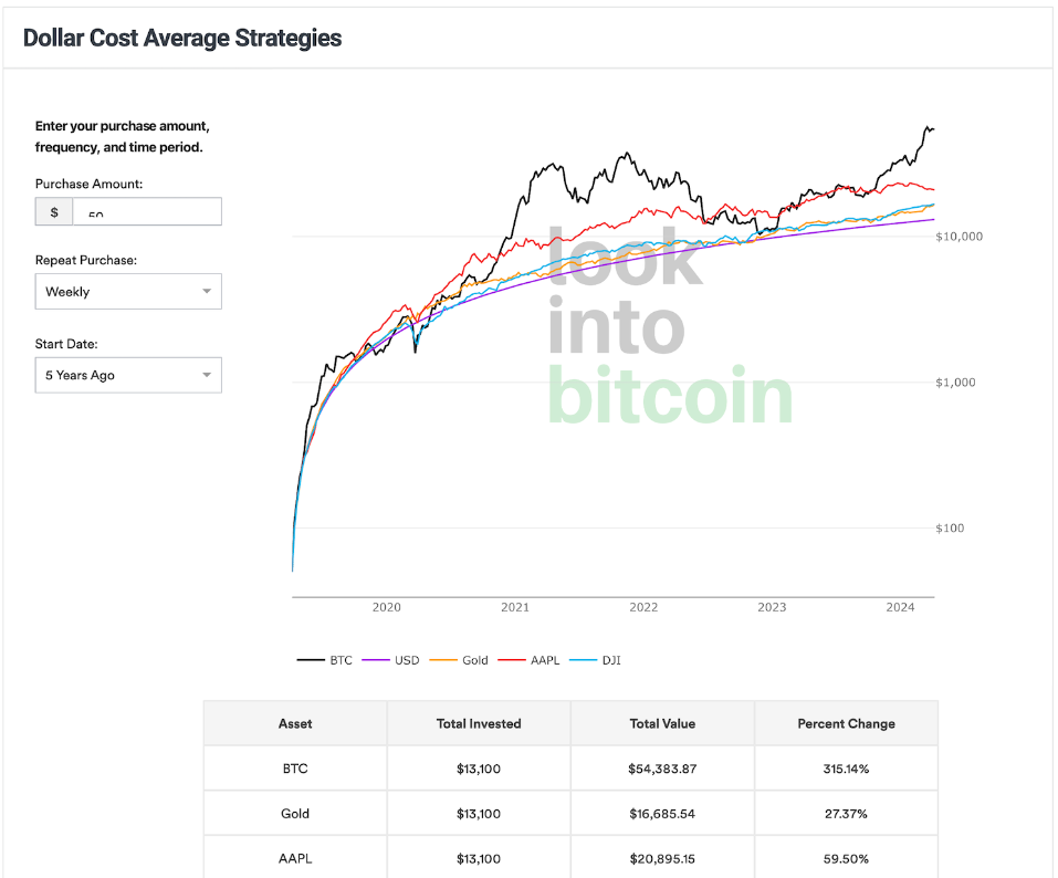 DCA bitcoin dài hạn
