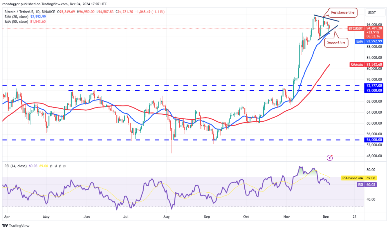 Phân tích kỹ thuật BTC